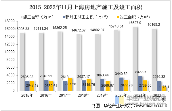 2015-2022年11月上海房地产施工及竣工面积