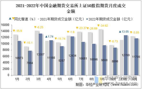 2021-2022年中国金融期货交易所上证50股指期货月度成交金额