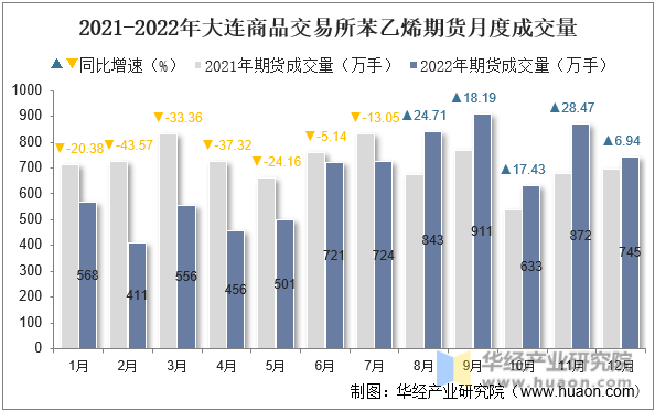 2021-2022年大连商品交易所苯乙烯期货月度成交量