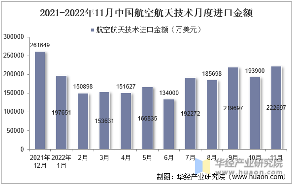 2021-2022年11月中国航空航天技术月度进口金额