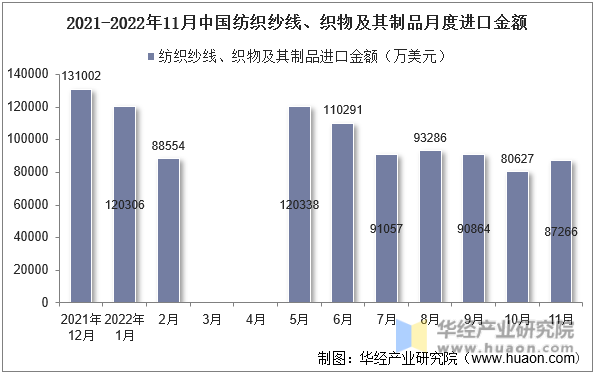 2021-2022年11月中国纺织纱线、织物及其制品月度进口金额