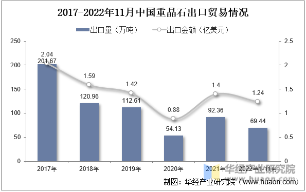 2017-2022年11月中国重晶石出口贸易情况