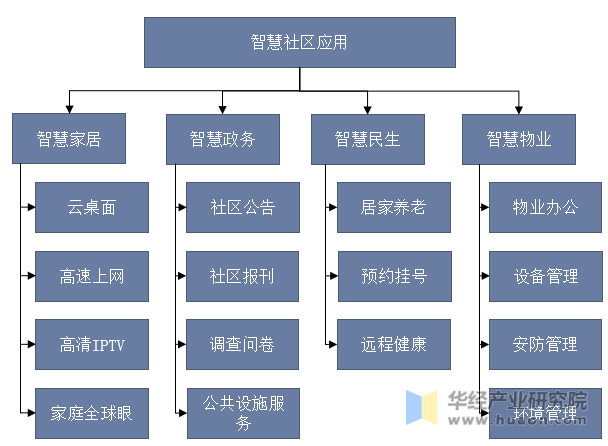 中国智慧社区应用分类示意图