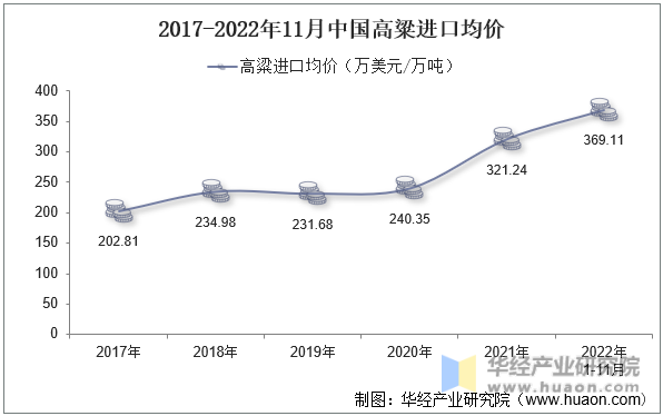 2017-2022年11月中国高粱进口均价