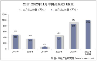2022年11月中国高粱进口数量、进口金额及进口均价统计分析