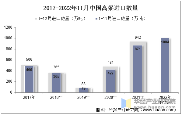 2017-2022年11月中国高粱进口数量