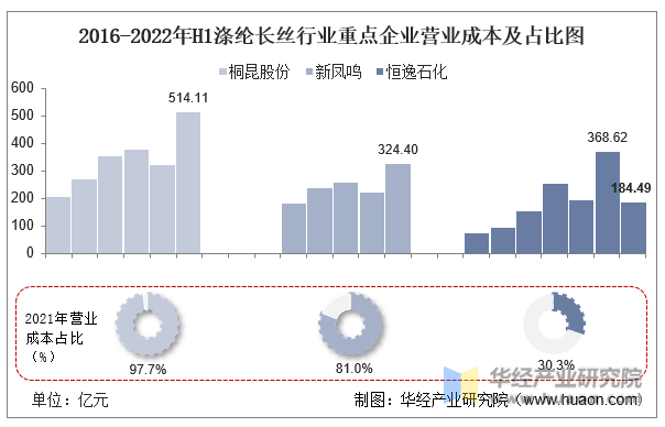 2016-2022年H1涤纶长丝行业重点企业营业成本及占比图
