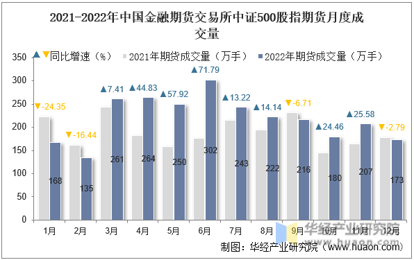 2021-2022年中国金融期货交易所中证500股指期货月度成交量