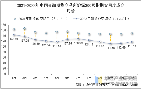 2021-2022年中国金融期货交易所沪深300股指期货月度成交均价