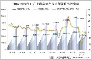 2022年11月上海房地产投资、施工面积及销售情况统计分析