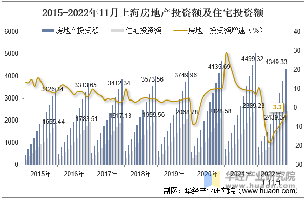 2015-2022年11月上海房地产投资额及住宅投资额