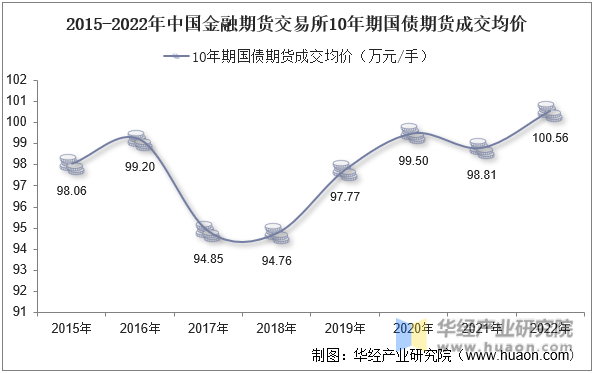 2015-2022年中国金融期货交易所10年期国债期货成交均价