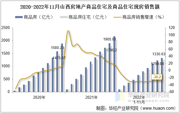 2020-2022年11月山西房地产商品住宅及商品住宅现房销售额