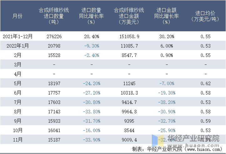 2021-2022年11月中国合成纤维纱线进口情况统计表