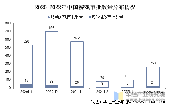 2020-2022年中国游戏审批数量分布情况