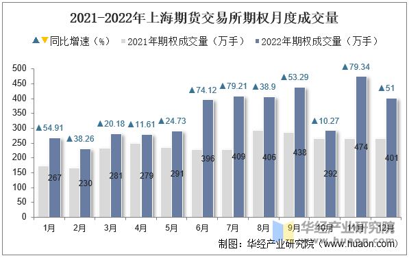 2021-2022年上海期货交易所期权月度成交量