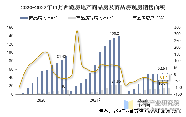 2020-2022年11月西藏房地产商品房及商品房现房销售面积
