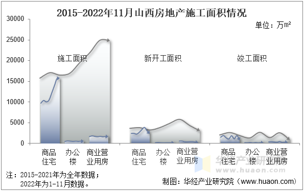 2015-2022年11月山西房地产施工面积情况