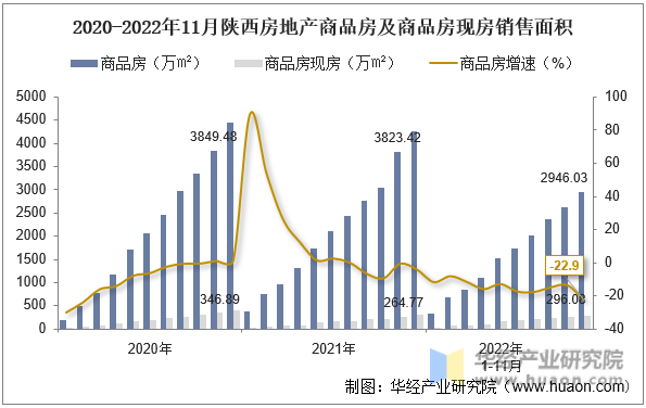 2020-2022年11月陕西房地产商品房及商品房现房销售面积