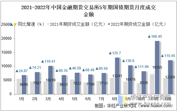 2021-2022年中国金融期货交易所5年期国债期货月度成交金额