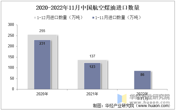 2019-2022年11月中国航空煤油进口数量