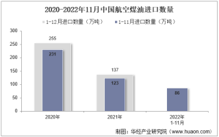 2022年11月中国航空煤油进口数量、进口金额及进口均价统计分析