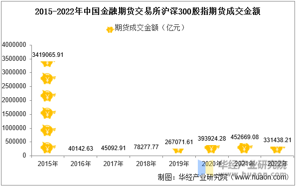2015-2022年中国金融期货交易所沪深300股指期货成交金额