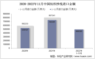 2022年11月中国纺织纱线进口金额统计分析