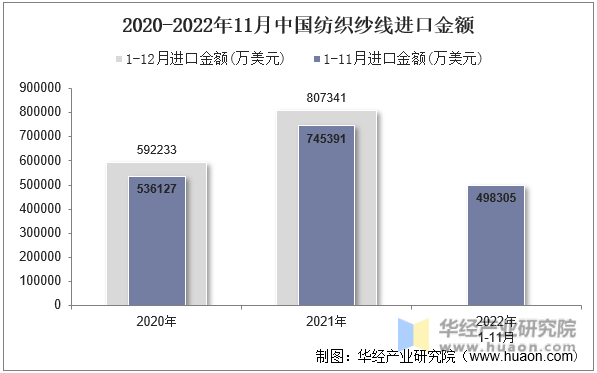 2020-2022年11月中国纺织纱线进口金额