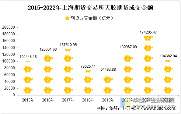 2015-2022年上海期货交易所天胶期货成交金额