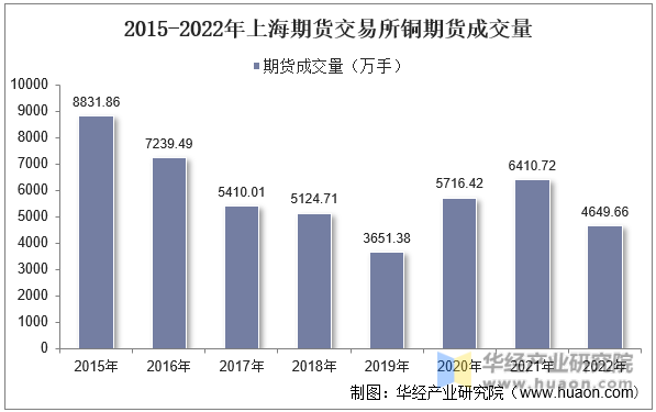 2015-2022年上海期货交易所铜期货成交量