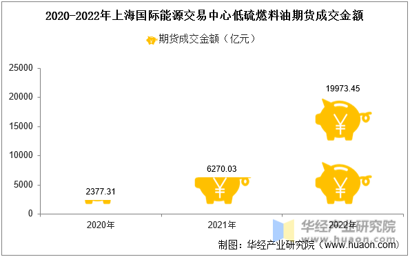 2020-2022年上海国际能源交易中心低硫燃料油期货成交金额