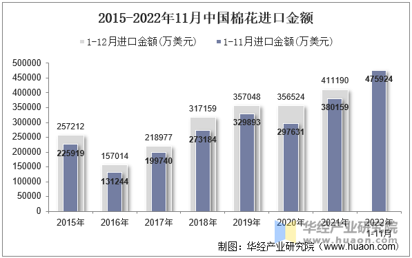 2015-2022年11月中国棉花进口金额