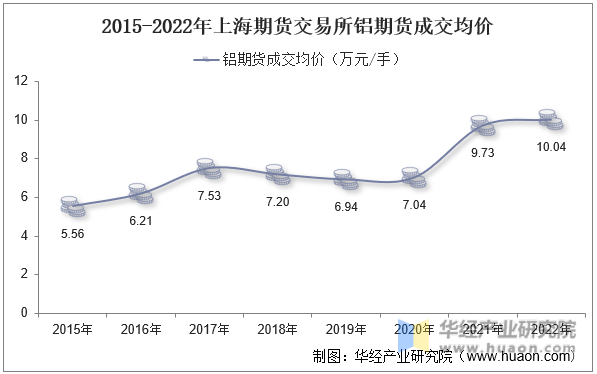 2015-2022年上海期货交易所铝期货成交均价