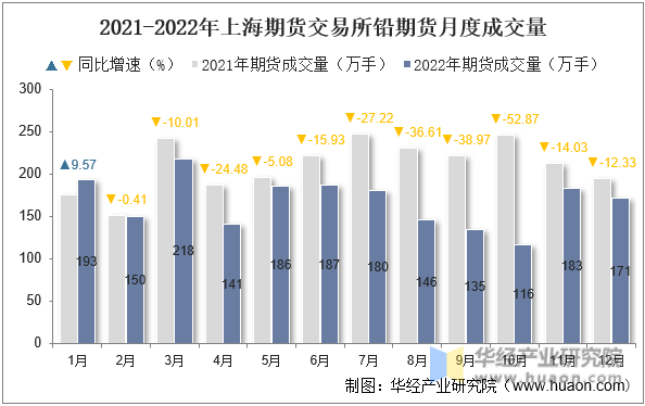 2021-2022年上海期货交易所铅期货月度成交量