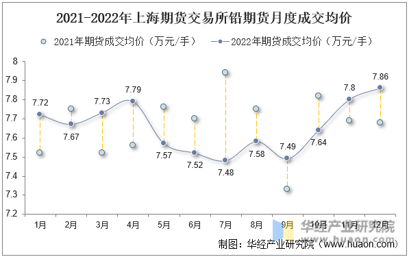 2021-2022年上海期货交易所铅期货月度成交均价