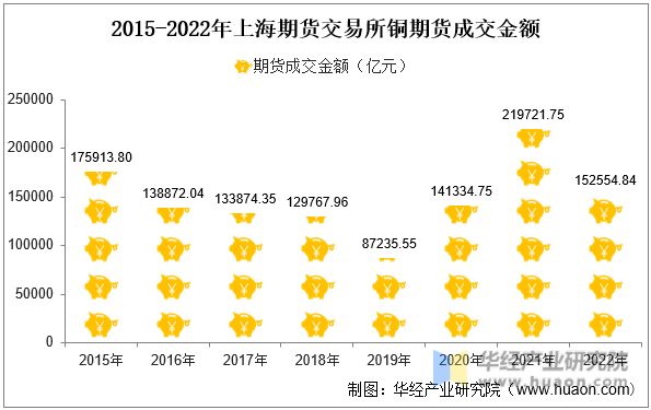 2015-2022年上海期货交易所铜期货成交金额