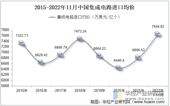 2015-2022年11月中国集成电路进口均价