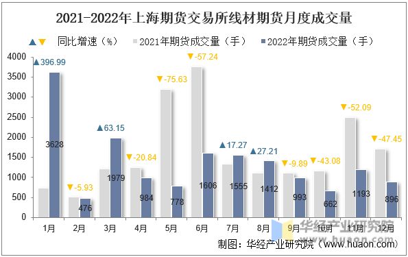 2021-2022年上海期货交易所线材期货月度成交量