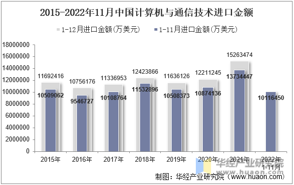 2015-2022年11月中国计算机与通信技术进口金额