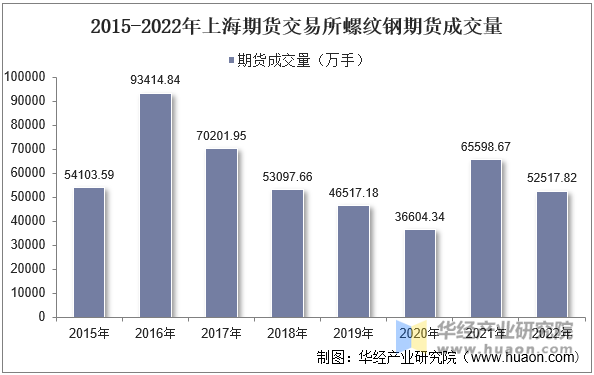 2015-2022年上海期货交易所螺纹钢期货成交量