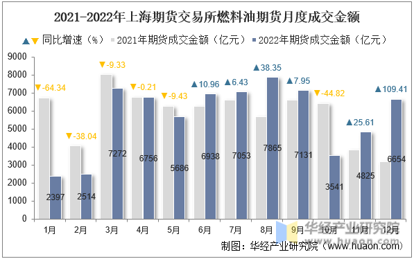 2021-2022年上海期货交易所燃料油期货月度成交金额
