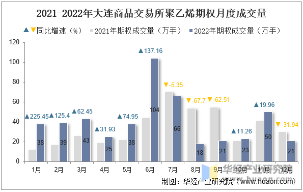 2021-2022年大连商品交易所聚乙烯期权月度成交量
