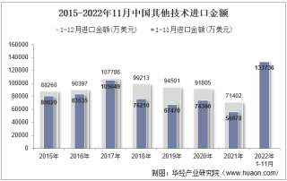 2022年11月中国其他技术进口金额统计分析