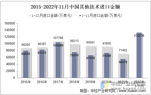 2015-2022年11月中国其他技术进口金额