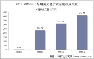 2022年上海期货交易所黄金期权成交量、成交金额及成交均价统计