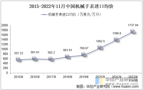 2015-2022年11月中国机械手表进口均价