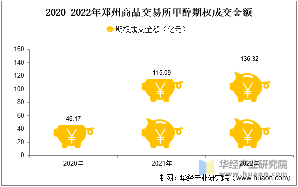 2020-2022年郑州商品交易所甲醇期权成交金额