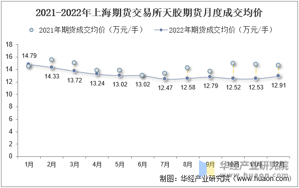 2021-2022年上海期货交易所天胶期货月度成交均价