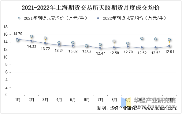 2021-2022年上海期货交易所天胶期货月度成交均价